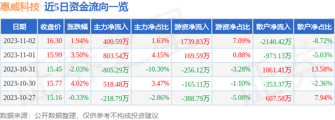 惠威科技（002888）11月3日9点37分触及涨停板