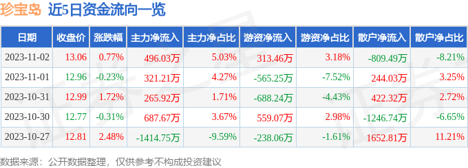 珍宝岛（603567）11月3日13点39分触及涨停板