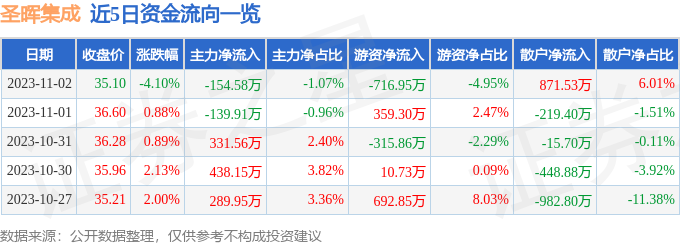 圣晖集成（603163）11月3日10点28分触及涨停板