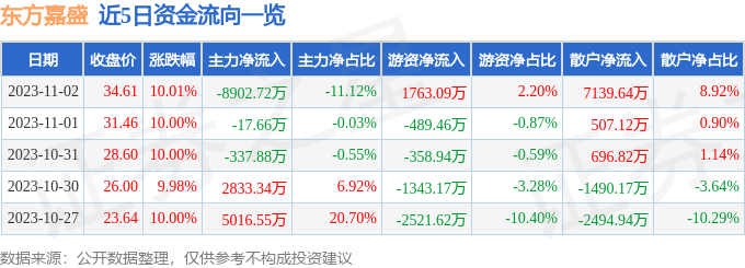 东方嘉盛（002889）11月3日9点30分触及跌停板