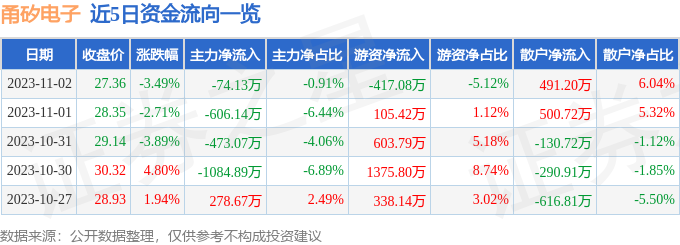 甬矽电子（688362）11月3日14点7分触及涨停板