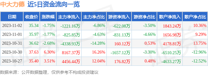 中大力德（002896）11月3日10点8分触及涨停板