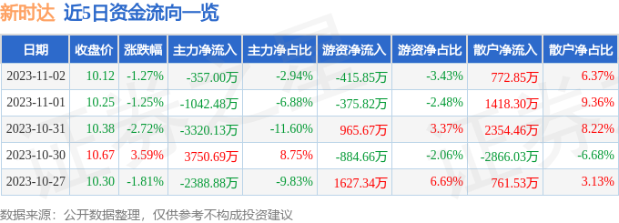 新时达（002527）11月3日14点24分触及涨停板