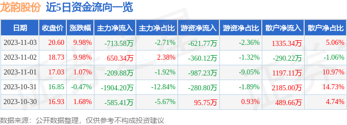 龙韵股份（603729）11月6日9点57分触及涨停板