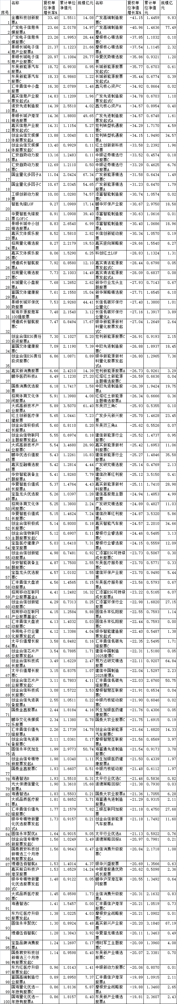 前10月5只股基涨超20% 金鹰景顺长城东吴等产品领涨