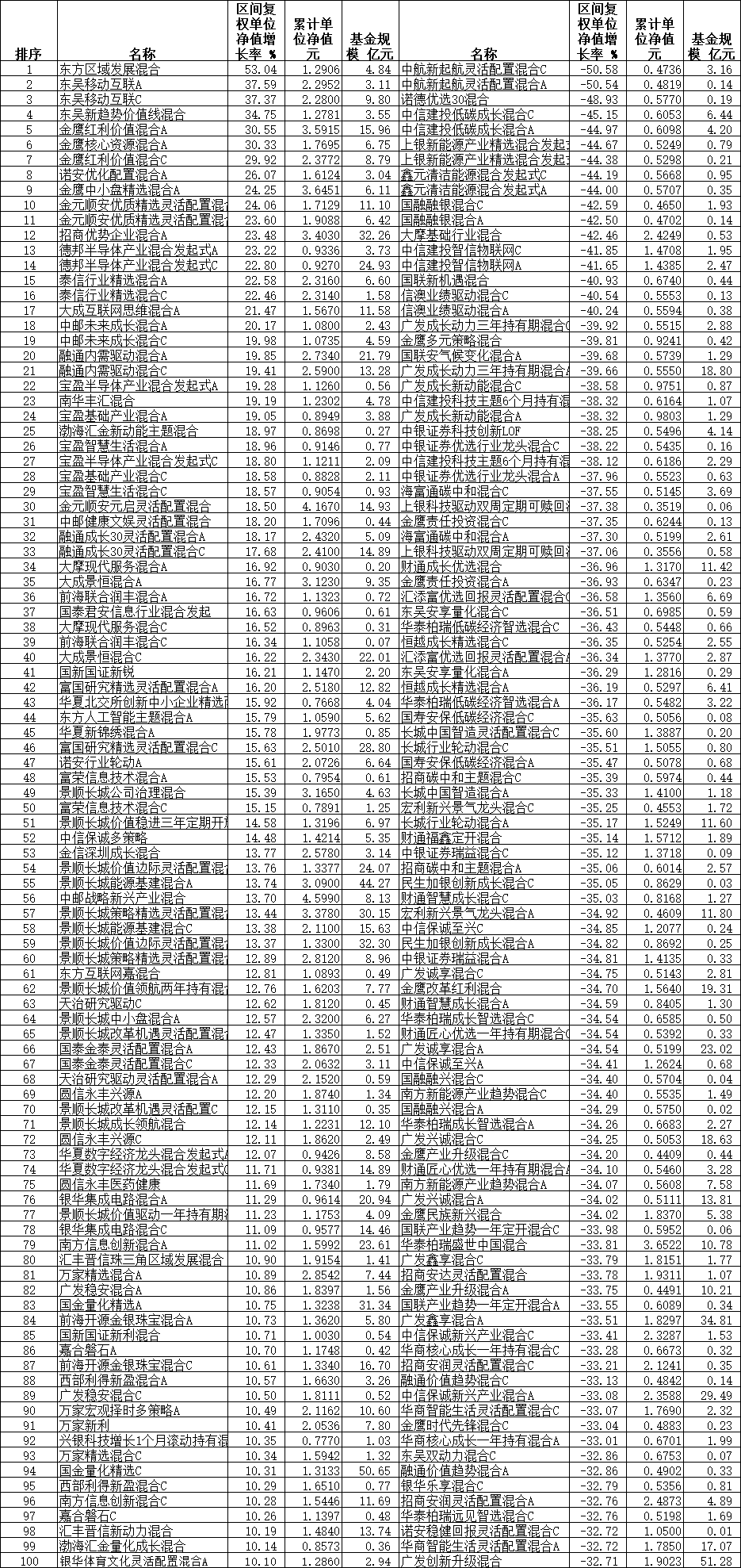 前10月6只混基涨超30% 东方东吴金鹰等基金领涨