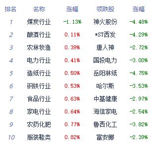 收评：创业板指涨3.26% 传媒、证券板块领涨