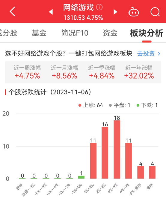 网络游戏板块涨4.75% 紫天科技涨20%居首