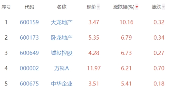 房地产开发板块涨2.49% 大龙地产涨10.16%居首