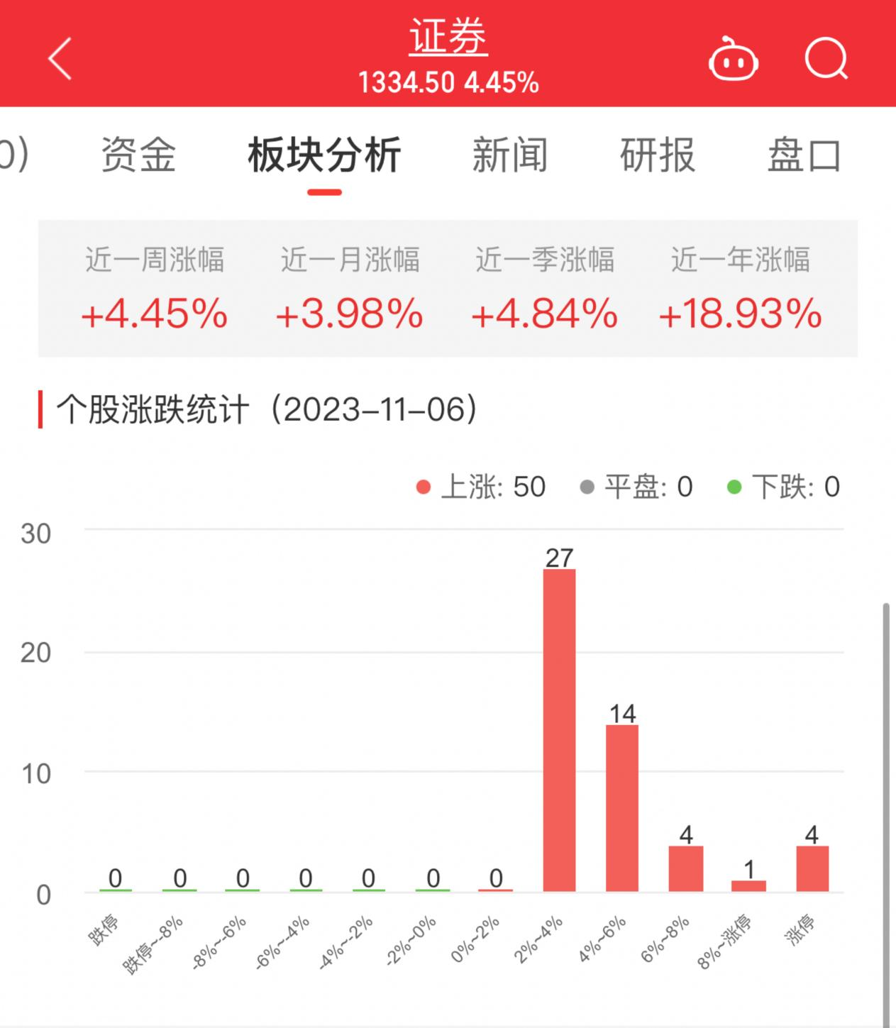 证券板块涨4.45% 太平洋涨10.11%居首