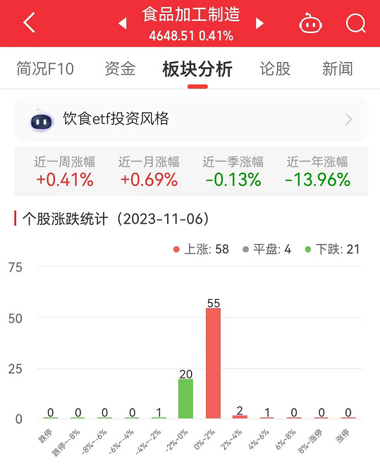 食品加工制造板块涨0.41% 来伊份涨4.76%居首