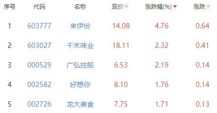 食品加工制造板块涨0.41% 来伊份涨4.76%居首