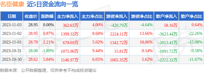 名臣健康（002919）11月6日9点53分触及涨停板