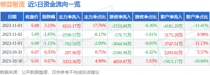 领益智造（002600）11月6日11点5分触及涨停板