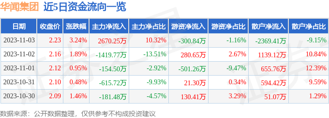 华闻集团（000793）11月6日9点55分触及涨停板