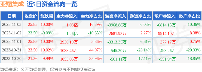 亚翔集成（603929）11月6日9点33分触及涨停板