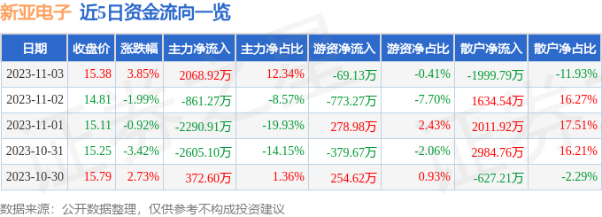 新亚电子（605277）11月6日14点10分触及涨停板