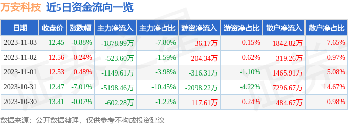 万安科技（002590）11月6日9点38分触及涨停板