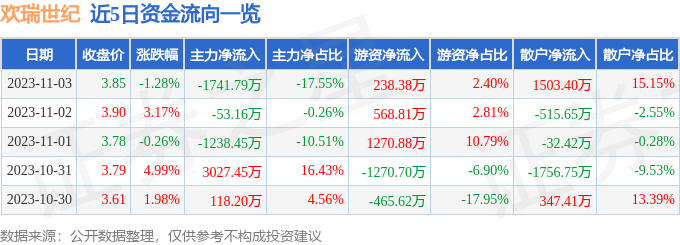 欢瑞世纪（000892）11月6日13点0分触及涨停板