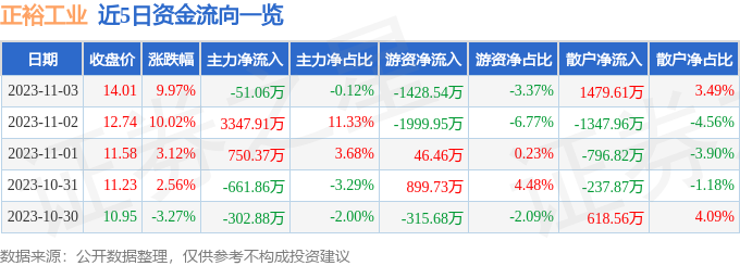 正裕工业（603089）11月6日9点40分触及涨停板