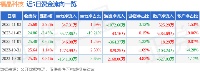 福晶科技（002222）11月6日13点0分触及涨停板