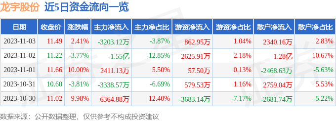 龙宇股份（603003）11月6日9点44分触及涨停板