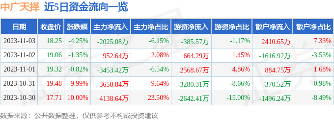 中广天择（603721）11月6日14点5分触及涨停板