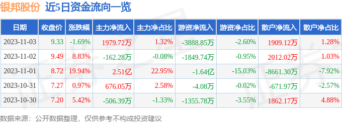 银邦股份（300337）11月6日13点37分触及涨停板