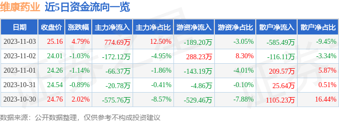 维康药业（300878）11月6日9点43分触及涨停板