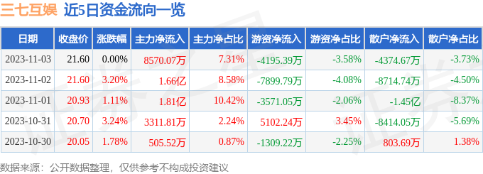 三七互娱（002555）11月6日10点39分触及涨停板