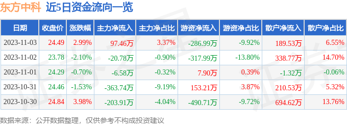 东方中科（002819）11月6日9点34分触及涨停板