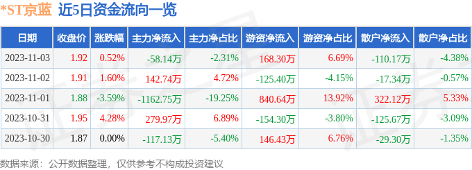 *ST京蓝（000711）11月6日9点32分触及涨停板