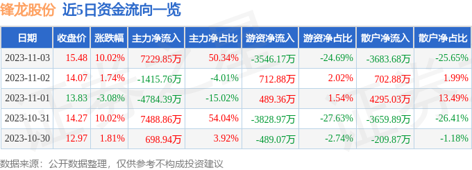 锋龙股份（002931）11月6日9点31分触及涨停板