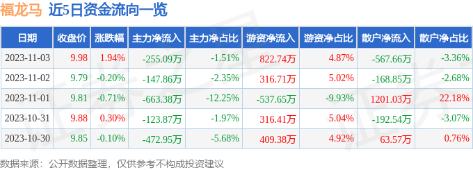 福龙马（603686）11月6日13点50分触及涨停板