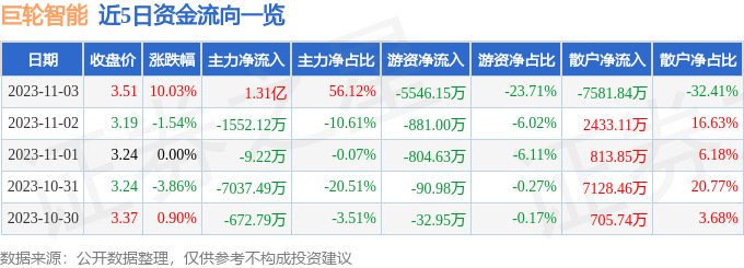 巨轮智能（002031）11月6日9点34分触及涨停板