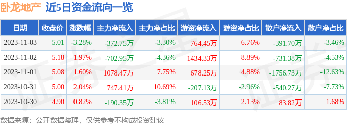 卧龙地产（600173）11月6日10点29分触及涨停板