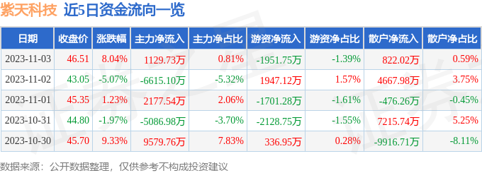 紫天科技（300280）11月6日13点0分触及涨停板