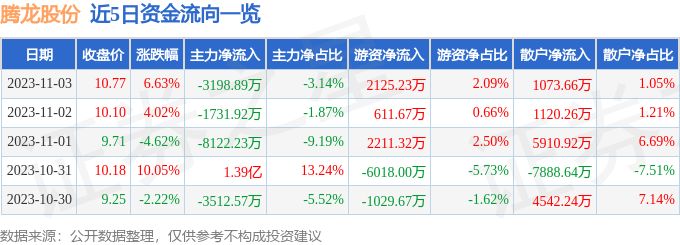 腾龙股份（603158）11月6日10点50分触及涨停板