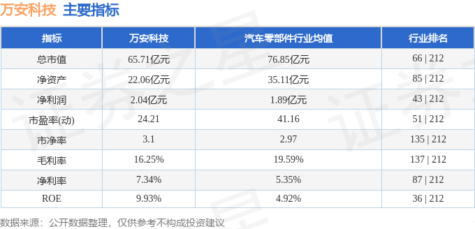 万安科技（002590）11月6日9点38分触及涨停板