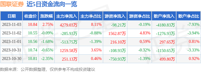 国联证券（601456）11月6日10点27分触及涨停板