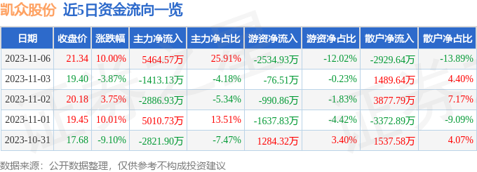 凯众股份（603037）11月7日9点38分触及涨停板