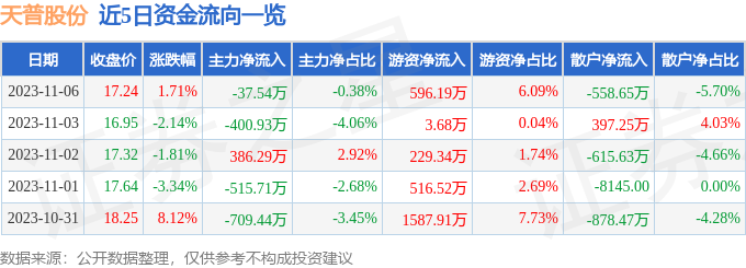 天普股份（605255）11月7日10点15分触及涨停板