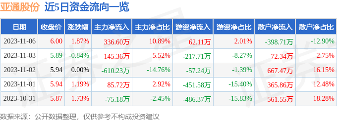 亚通股份（600692）11月7日13点0分触及涨停板