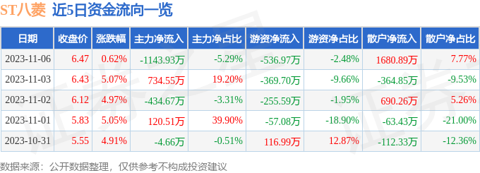 ST八菱（002592）11月7日9点38分触及涨停板