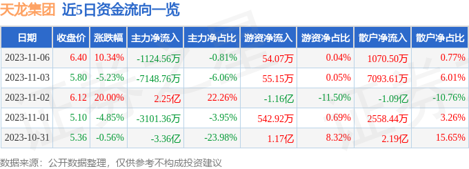 天龙集团（300063）11月7日10点3分触及涨停板