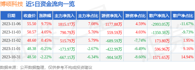 博硕科技（300951）11月7日9点39分触及涨停板