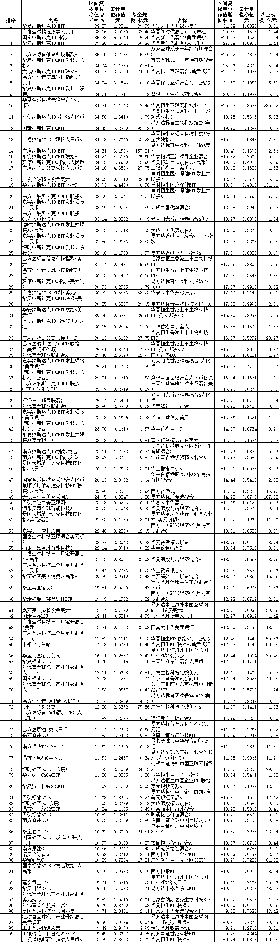 前10月33只QDII涨超30% 华夏广发国泰华安等基金领涨