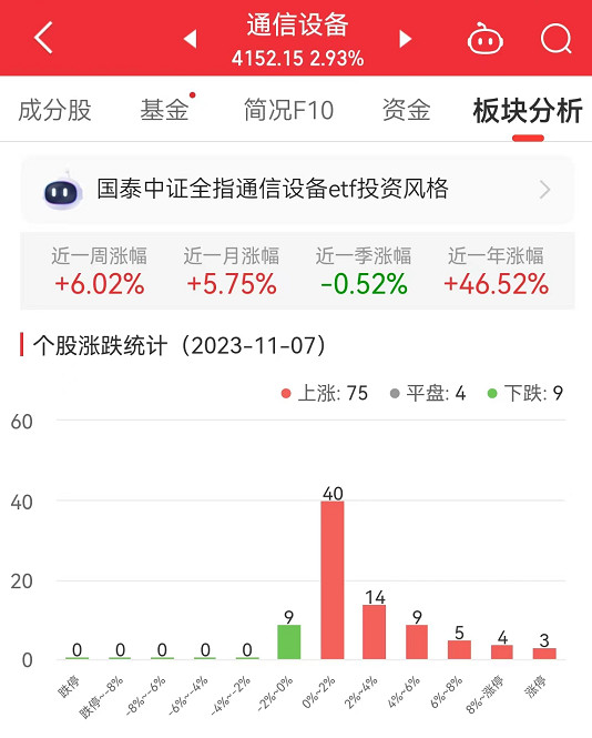 通信设备板块涨2.93% 朗威股份涨20%居首