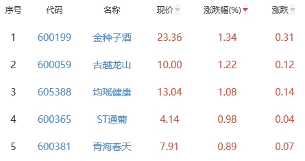 白酒概念板块跌0.38% 金种子酒涨1.34%居首