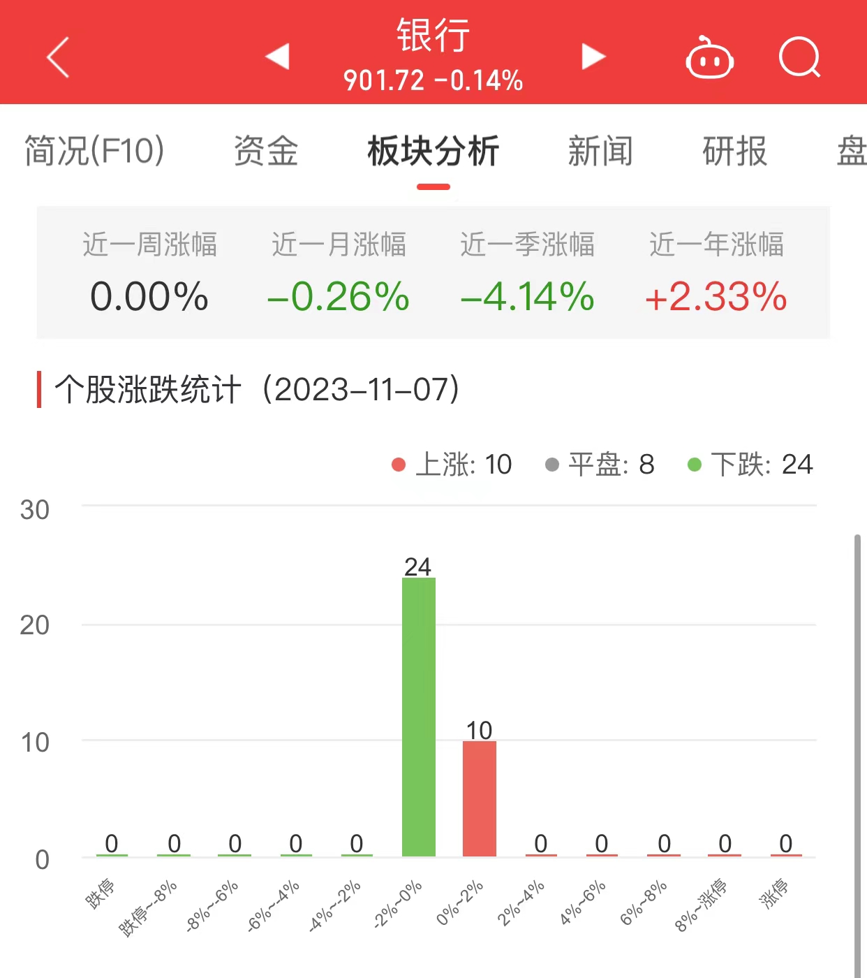 银行板块跌0.14% 交通银行涨1.77%居首